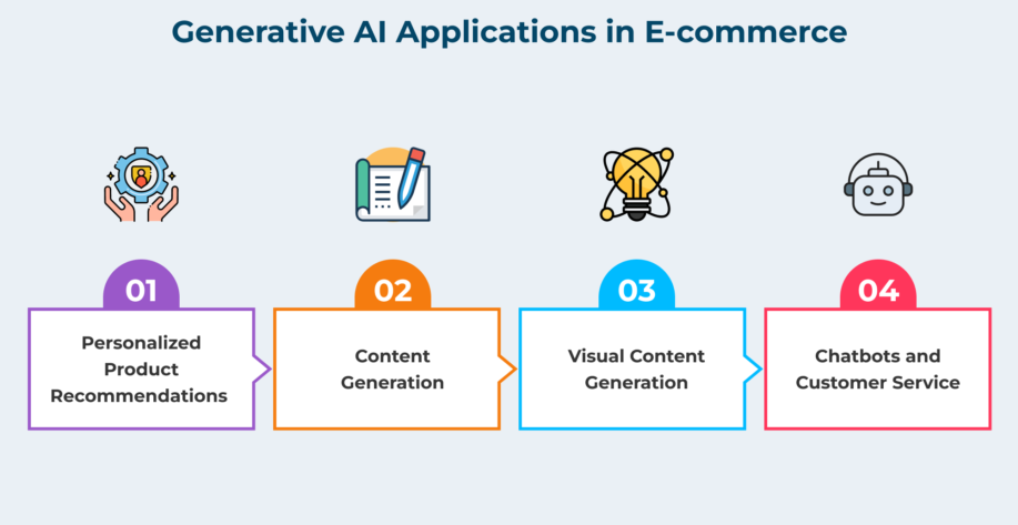 Generative AI in eCommerce: product recommendations, content creation, visual generation, and chatbots for customer service.